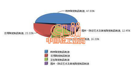 2014年1-4月日用陶瓷制品制造業利潤總額分析 挑戰與機遇并存