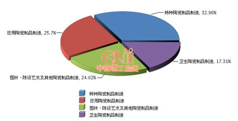 2016年一季度我國日用陶瓷制品制造主營業(yè)務(wù)收入貢獻(xiàn)率分析