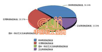 特種陶瓷產(chǎn)業(yè)與文藝創(chuàng)作 2014年上半年我國產(chǎn)業(yè)結(jié)構(gòu)發(fā)展觀察